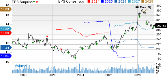 Service Corporation International Price, Consensus and EPS Surprise