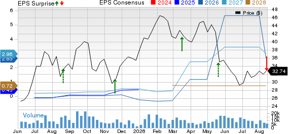 GDS Holdings Price, Consensus and EPS Surprise