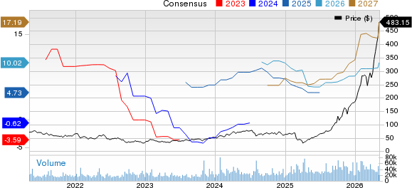 Western Digital Corporation Price and Consensus