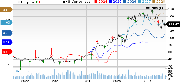 NRG Energy, Inc. Price, Consensus and EPS Surprise