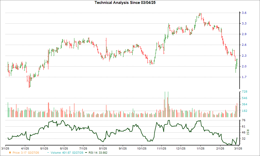 3-month RSI Chart for TBLA