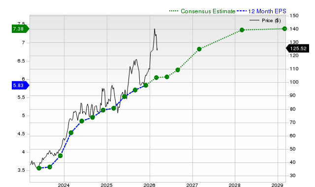 12-month consensus EPS estimate for AZZ