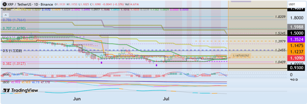 XRP’s bullish outlook could strengthen if it reclaims $1.1237–$1.1475 as support