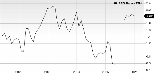 Five Below, Inc. PEG Ratio (TTM)