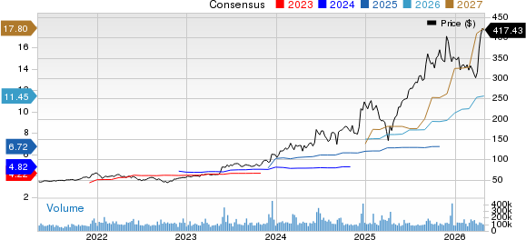 Broadcom Inc. Price and Consensus