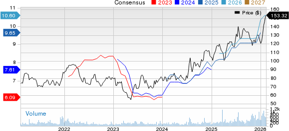Nicolet Bankshares Inc. Price and Consensus