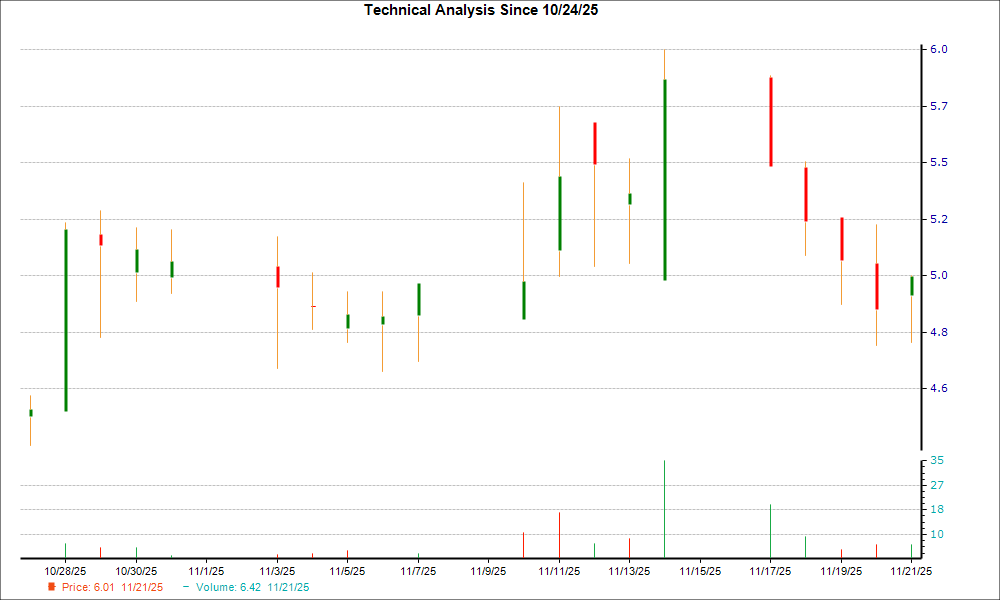 1-month candlestick chart for PROF
