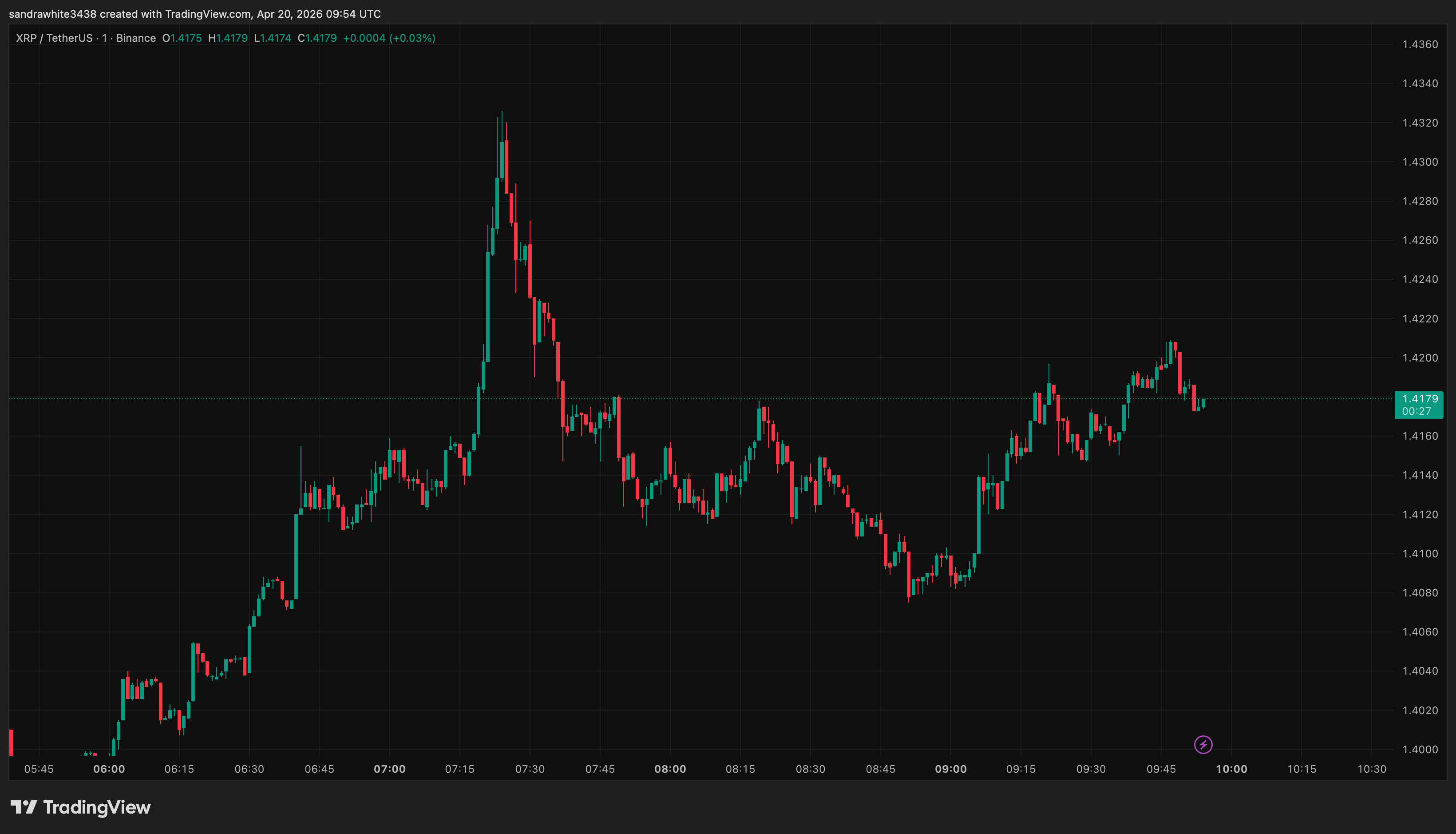 XRP price chart from Tradingview.com