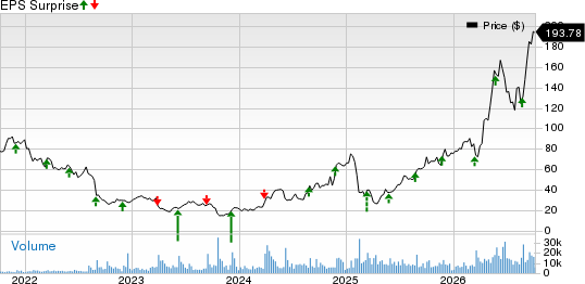 Semtech Corporation Price and EPS Surprise
