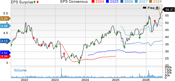 Fifth Third Bancorp Price, Consensus and EPS Surprise