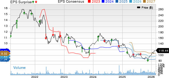 Target Corporation Price, Consensus and EPS Surprise
