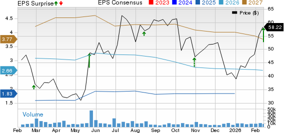 Advance Auto Parts, Inc. Price, Consensus and EPS Surprise