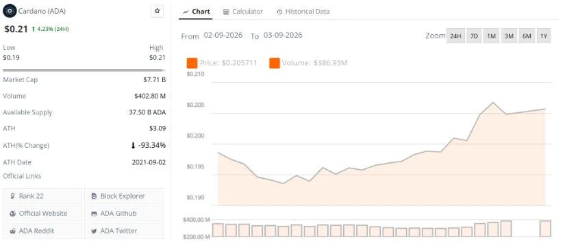 Cardano Price Eyes a Breakout Above $0.24