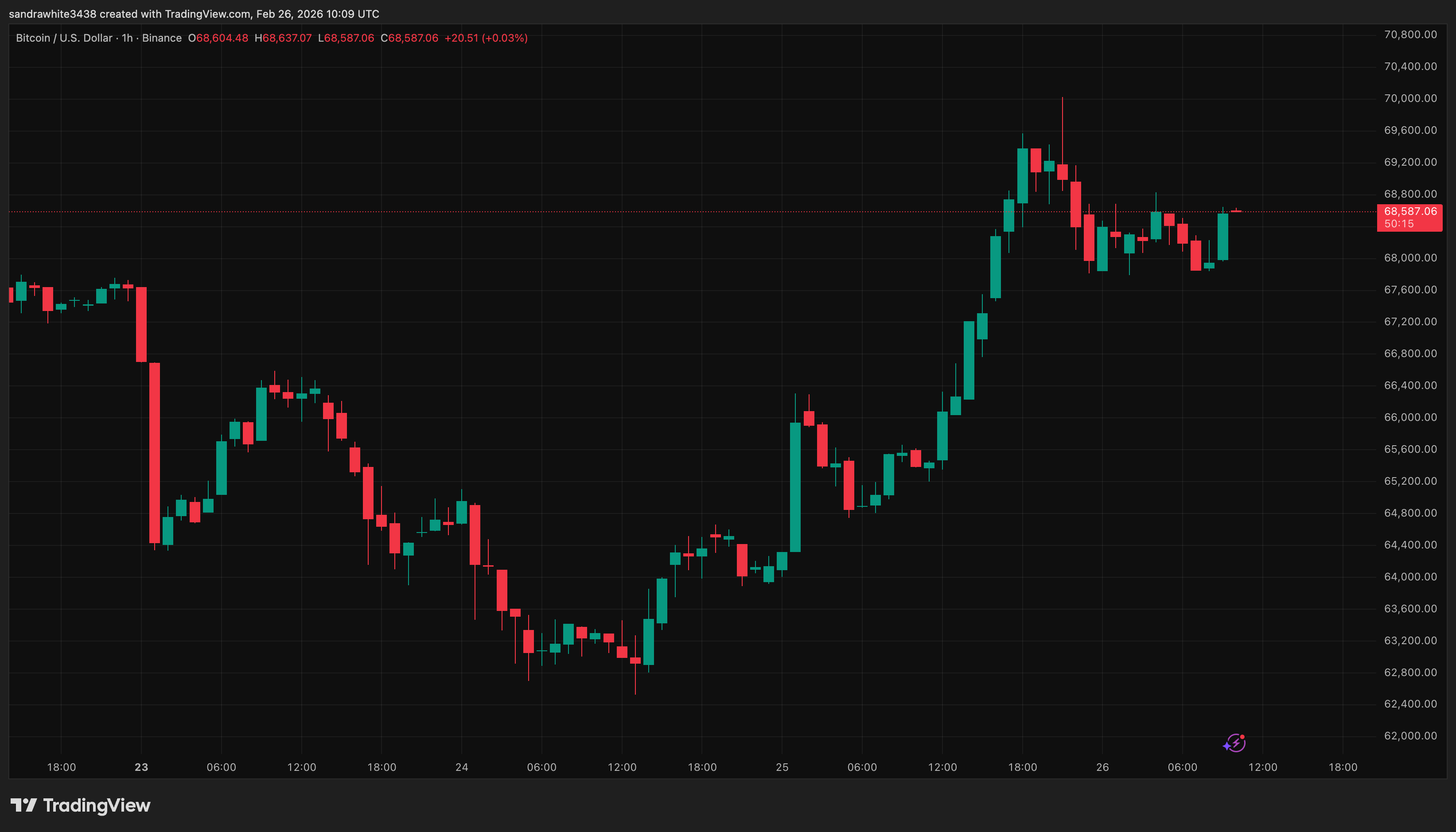 Bitcoin price chart from Tradingview.com