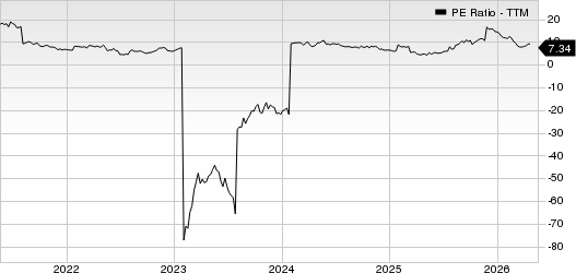 Kohl's Corporation PE Ratio (TTM)
