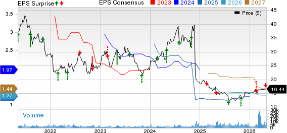 Select Medical Holdings Corporation Price, Consensus and EPS Surprise