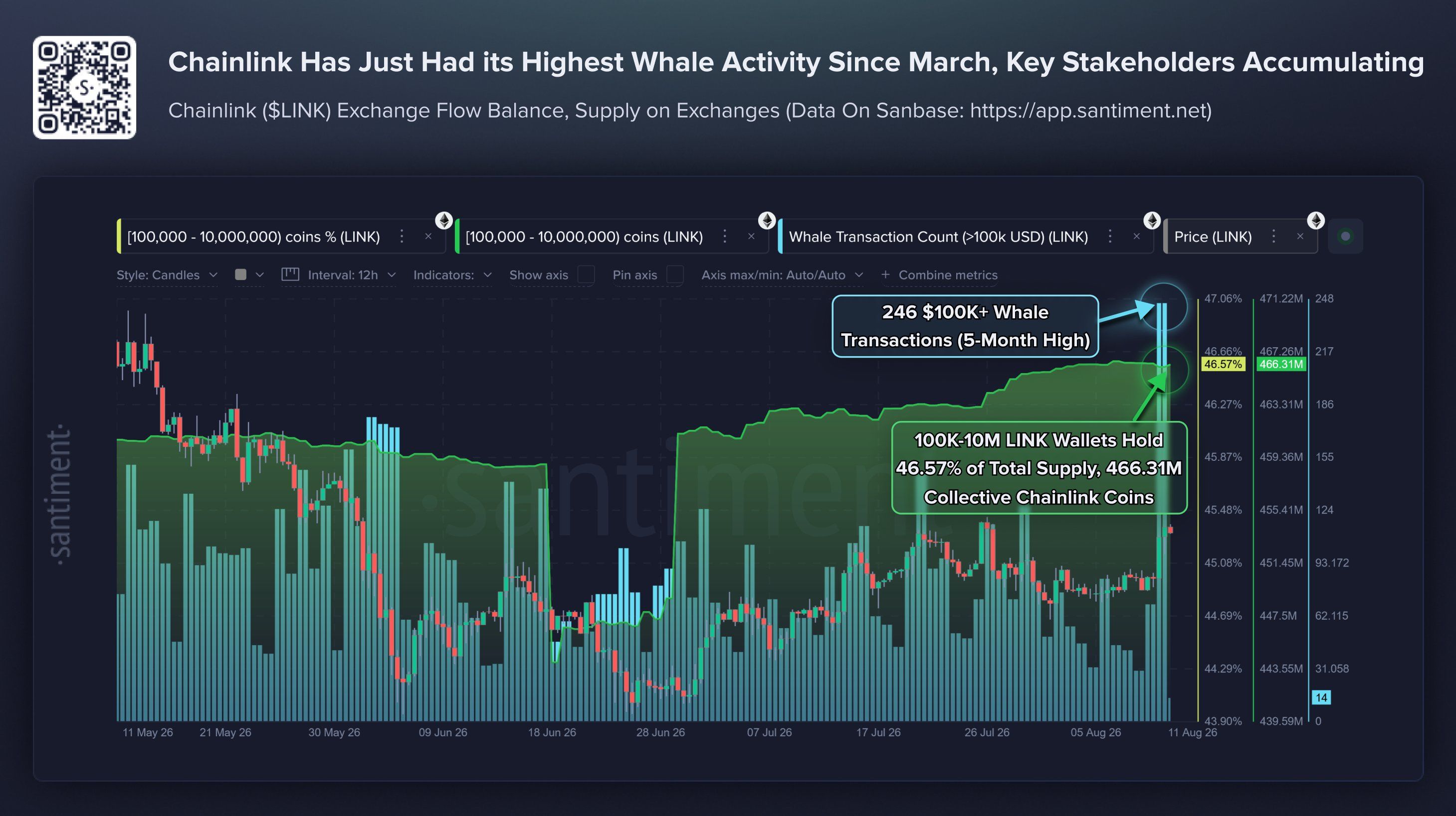 Chainlink Whale Transaction Activity.