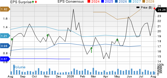 Zeta Global Holdings Corp. Price, Consensus and EPS Surprise