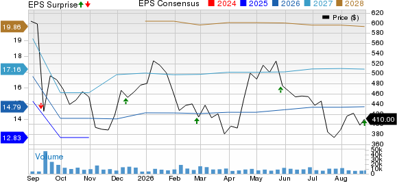 Synopsys, Inc. Price, Consensus and EPS Surprise