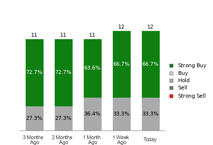 Broker Rating Breakdown Chart for STLD