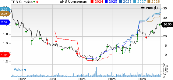 Pediatrix Medical Group, Inc. Price, Consensus and EPS Surprise
