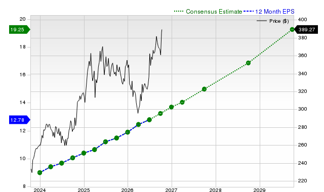 12-month consensus EPS estimate for V