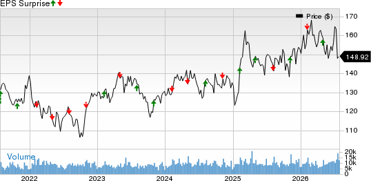 Yum! Brands, Inc. Price and EPS Surprise