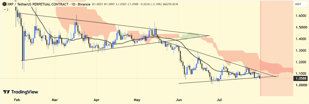 chart shows XRP fell 3% this week to just above $1, forming a bearish pennant that could signal further downside