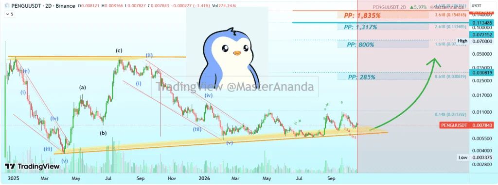 Pudgy Penguins PENGU Price chart analysis