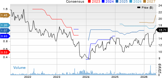 Luxfer Holdings PLC Price and Consensus