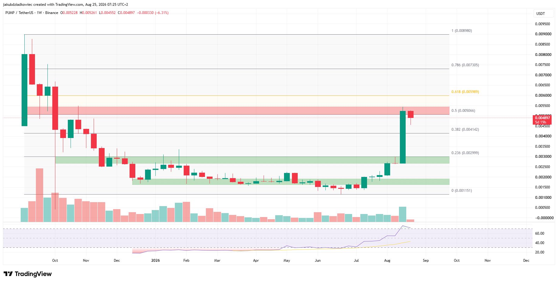 PUMP haftalık grafik