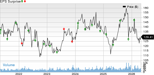 Jacobs Solutions Inc. Price and EPS Surprise