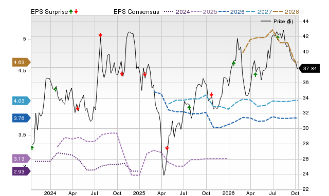 Price, Consensus and EPS Surprise Chart for AUB