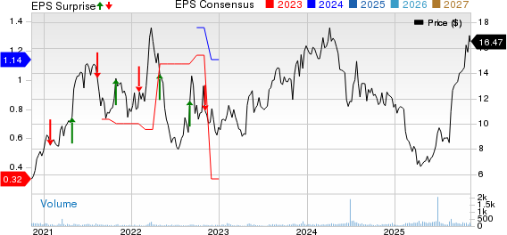 Twin Disc, Incorporated Price, Consensus and EPS Surprise