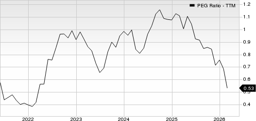 H&R Block, Inc. PEG Ratio (TTM)