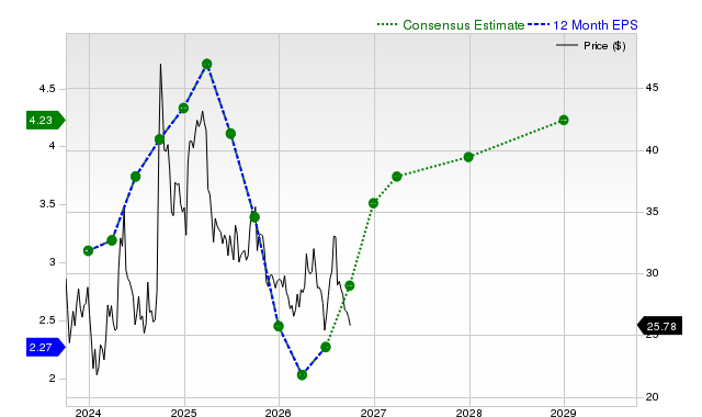 12-month consensus EPS estimate for JD