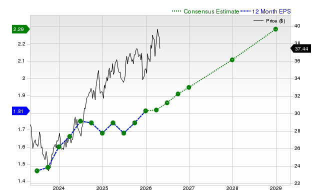 12-month consensus EPS estimate for PPL