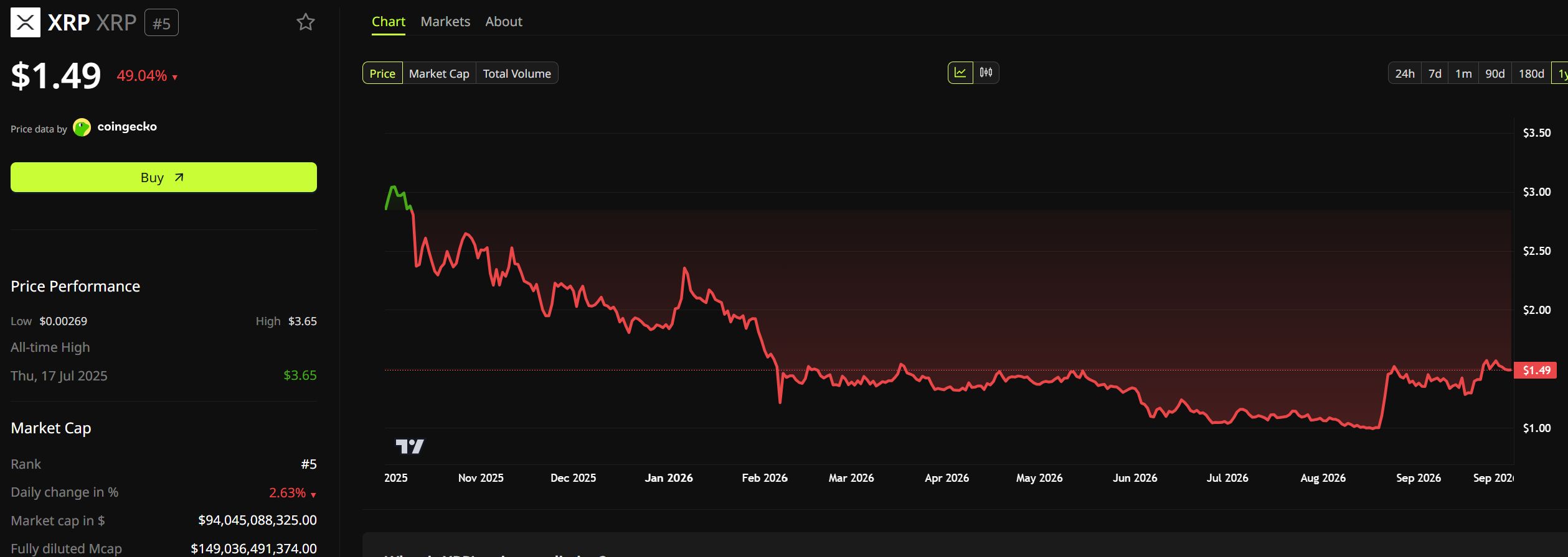 XRP-Kurs seit der Unterzeichnung im Oktober 2025, Quelle: BeInCrypto