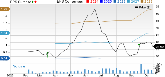 Forgent Power Solutions, Inc. Price, Consensus and EPS Surprise