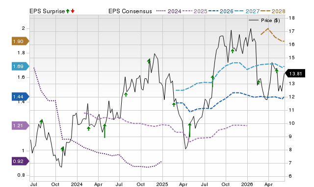 Zacks Price, Consensus and EPS Surprise Chart for CWK