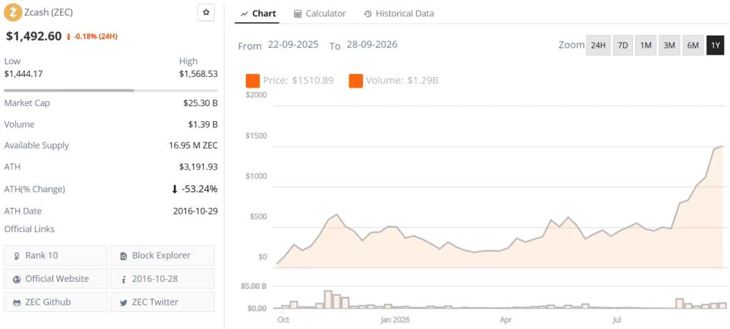 Zcash ZEC live price chart
