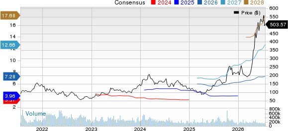 Advanced Micro Devices, Inc. Price and Consensus