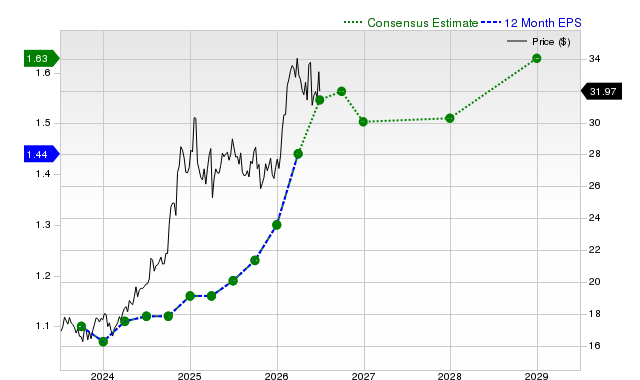 12-month consensus EPS estimate for KMI