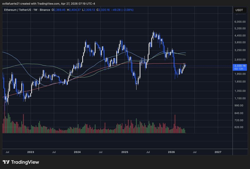 Ethereum testing pivotal resistance | Source: ETHUSDT chart on TradingView