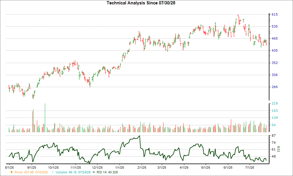 3-month RSI Chart for NVMI