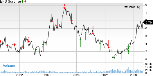Transocean Ltd. Price and EPS Surprise
