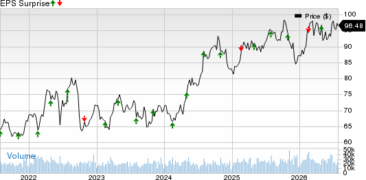 Southern Company (The) Price and EPS Surprise