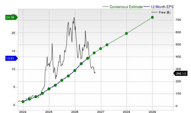 12-month consensus EPS estimate for APP