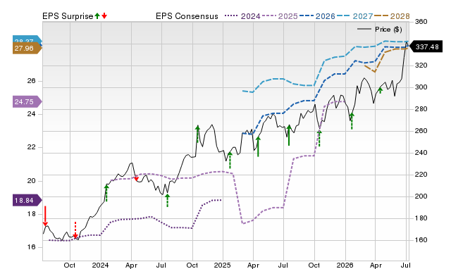 Price, Consensus and EPS Surprise Chart for TRV