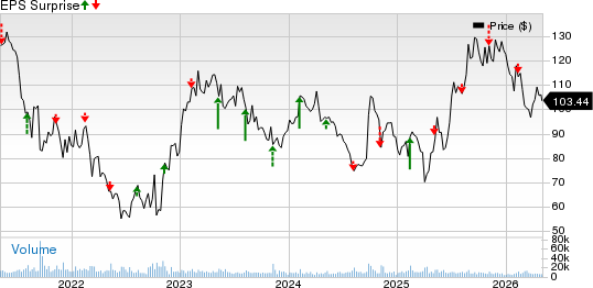 Wynn Resorts, Limited Price and EPS Surprise